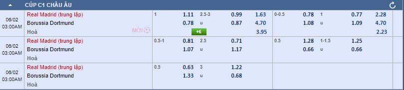 tỷ lệ kèo Dortmund vs Real Madrid