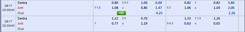 tỷ lệ kèo Serbia vs Anh