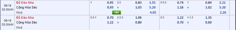 tỷ lệ kèo Bồ Đào Nha vs Cộng Hòa Séc